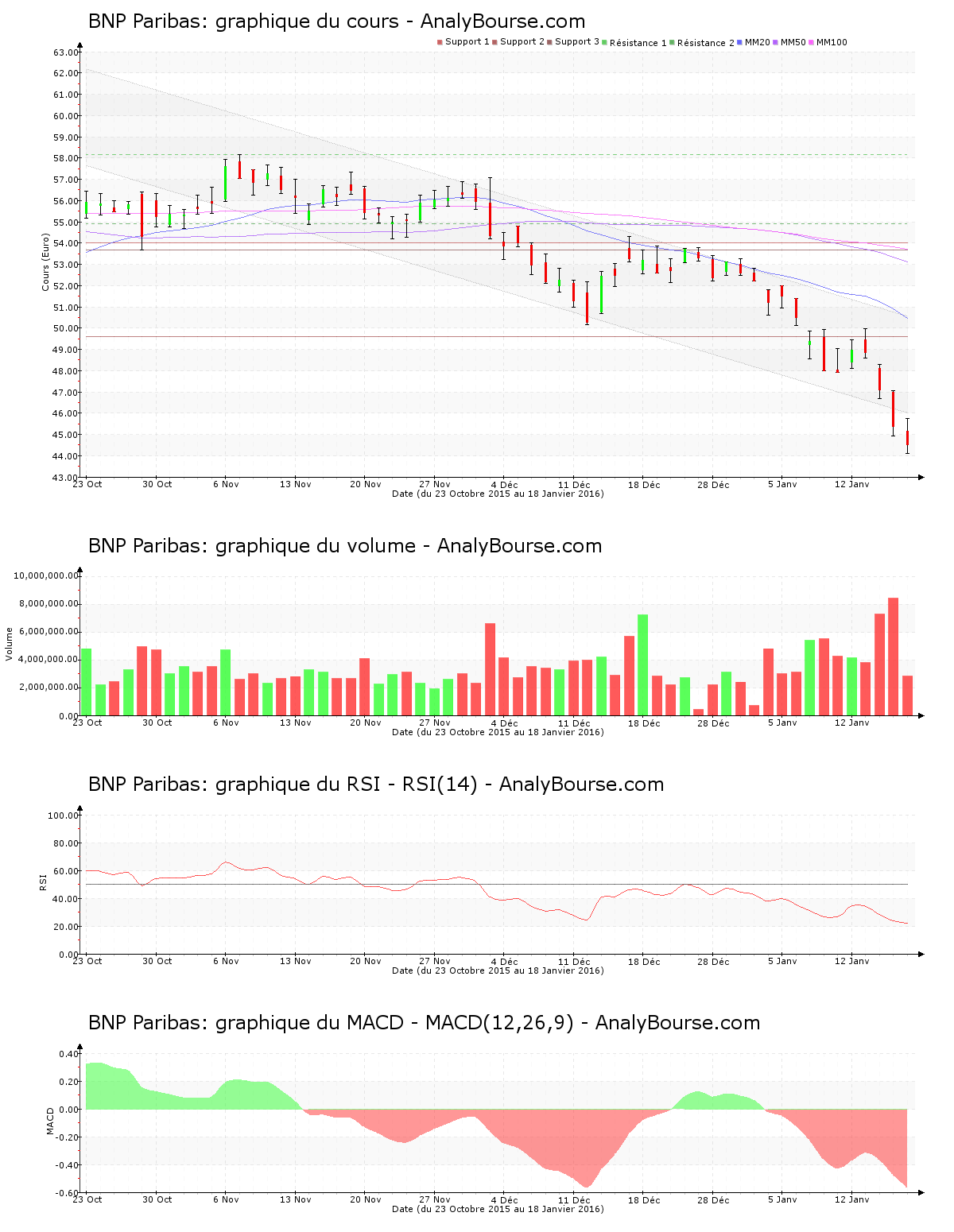 bnp-paribas-en-diminution-persistante-depuis-mercredi-dernier-analybourse