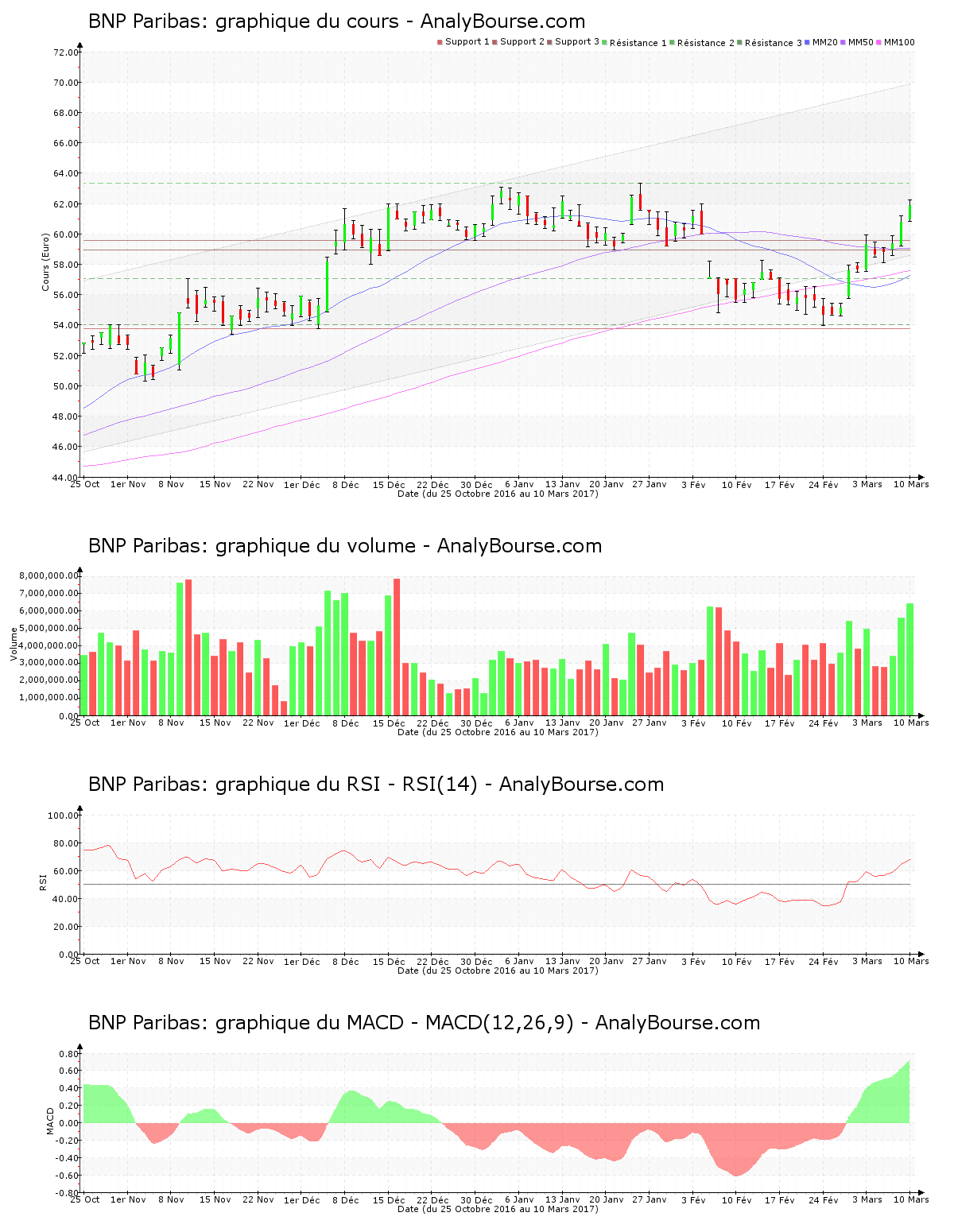 bnp-paribas-le-cours-au-plus-haut-analybourse