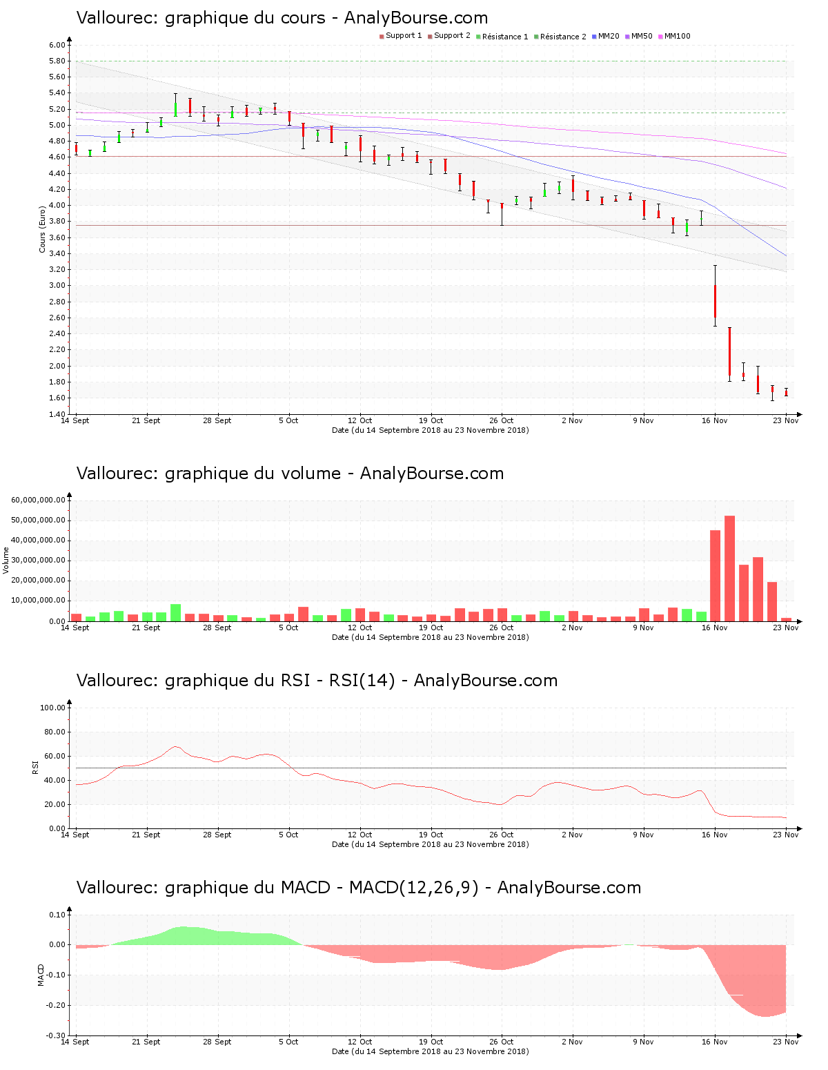 Vallourec En Baisse Depuis Le Vendredi 16 Novembre 2018 Analybourse Com